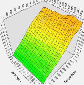 Ecodiesel Engine Calibration